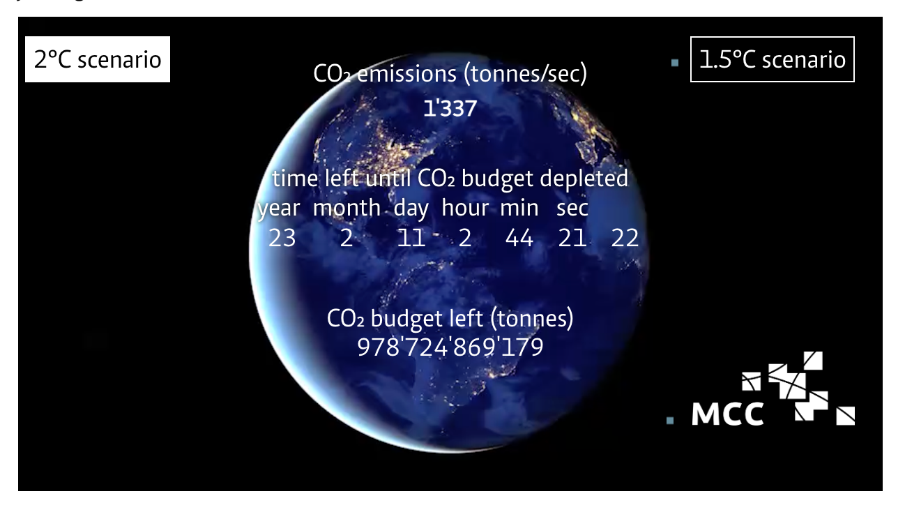 Quelle: Mercator Research Institute on Global Commons and Climate Change