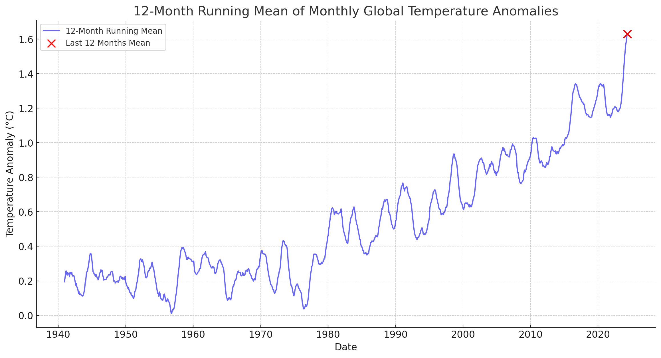 12 Month Running Mean