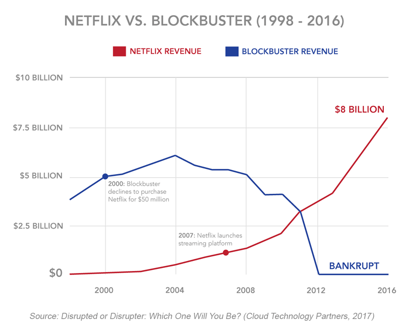 Umsätze von Blockbuster und Netflix