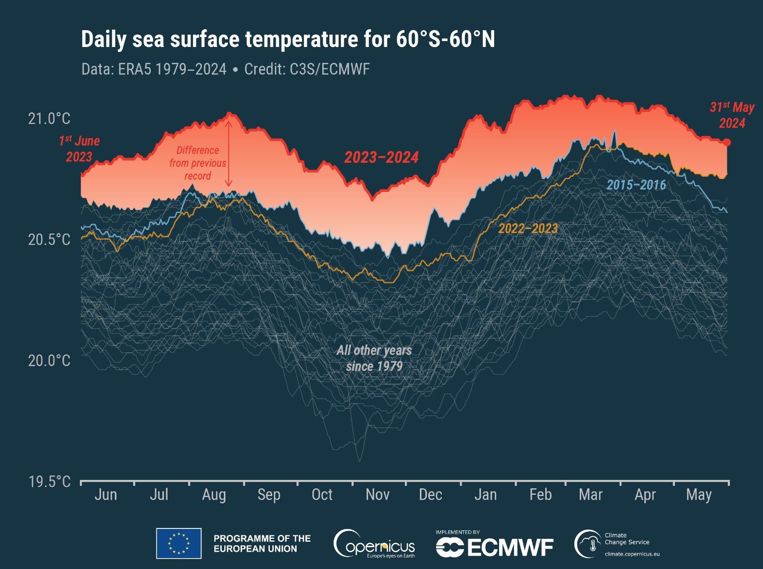 Einer der größten Temperatursprünge an der Meeresoberfläche in der geologischen Geschichte - mit Sicherheit der größte Anstieg, den wir je erlebt haben