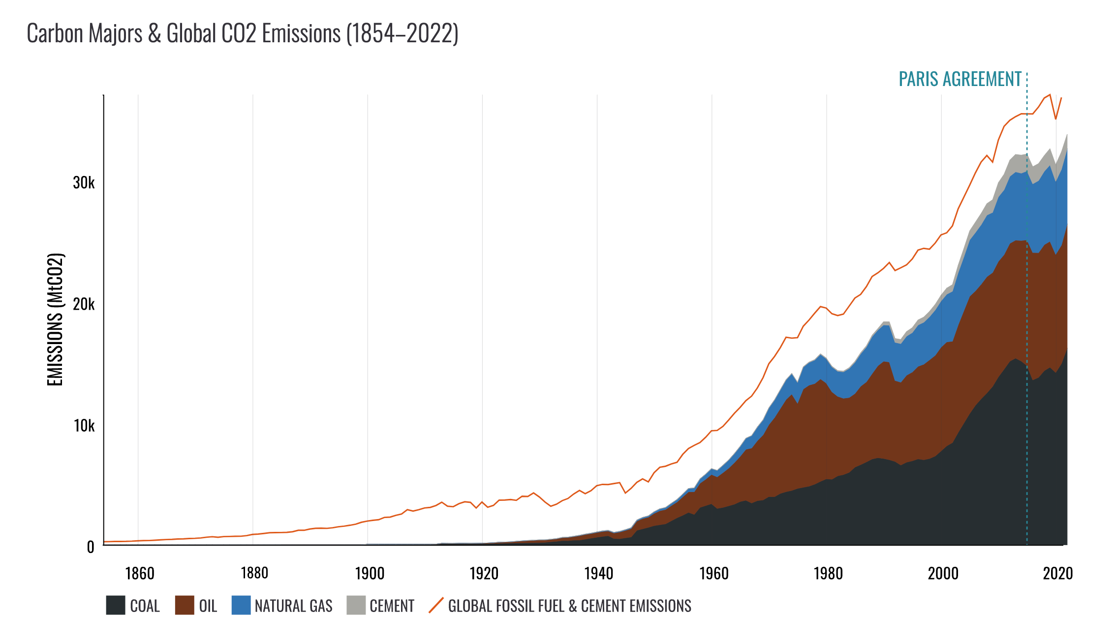 Carbon Majors Database