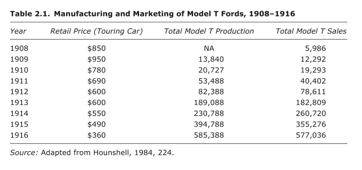 Ford Model T Produktion