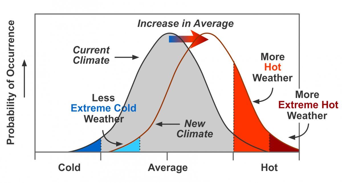 Klimawandel und extremes Wetter sind eng verbandelt