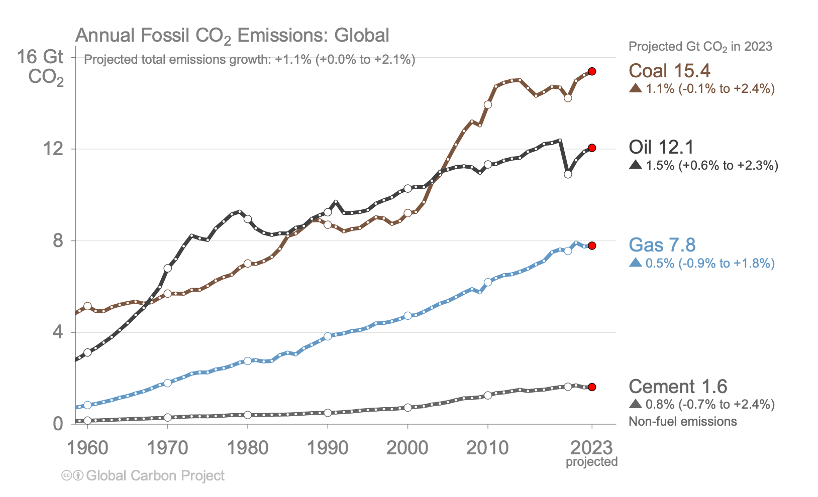 Quelle: Global Carbon Budget