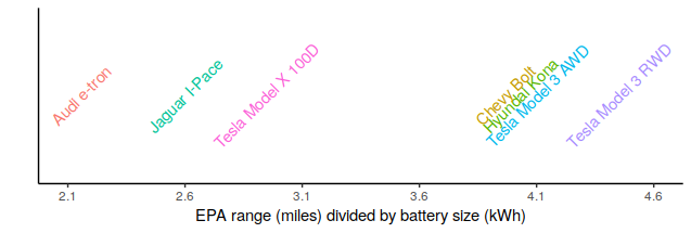 Range divided by battery size