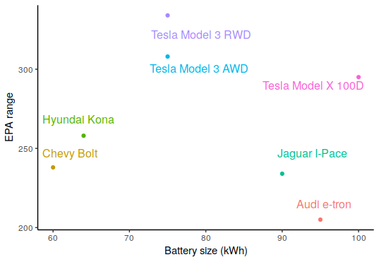 Range v. battery size