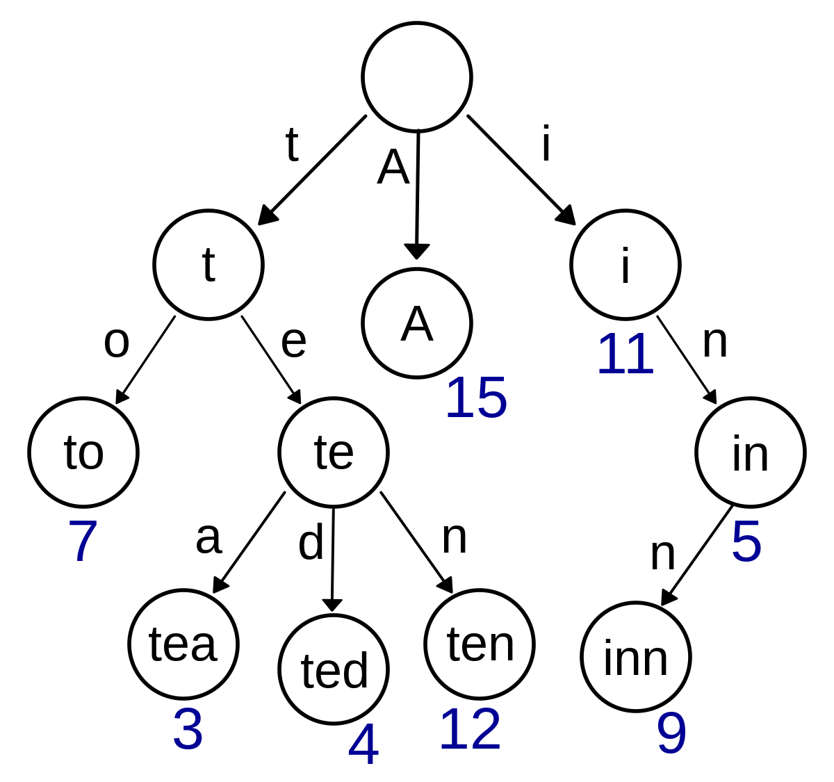 Trie example.svg