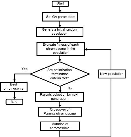 genetic algorithm