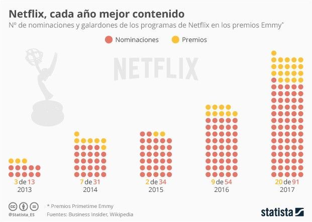 La producción de contenidos de Netflix son de gran calidad