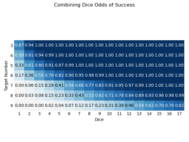 A grid showing target numbers from 3-9 descending on the left and pool sizes 1-17 ascending on the bottom, and at every square a number from 0.00-1.00 in a shaded box, giving the odds of success on the TN for that pool size. Generally, odds are zero in the lower-left corner and 1 in the upper-right corner, with a gradient between them.