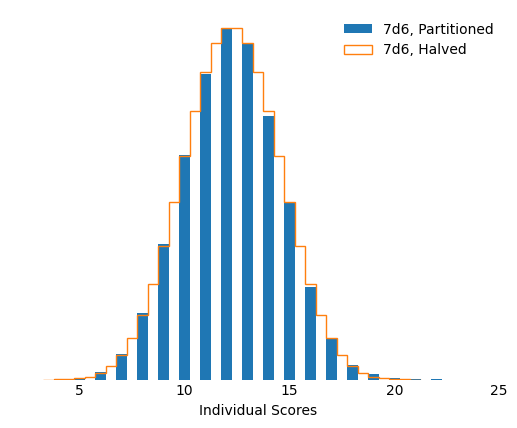 “Individual Scores” along the X axis are plotted for “7d6 Halved” and “7d6 Partitioned.” The partitioned scored very nearly align with the halved scores, in a roughly normal curve.