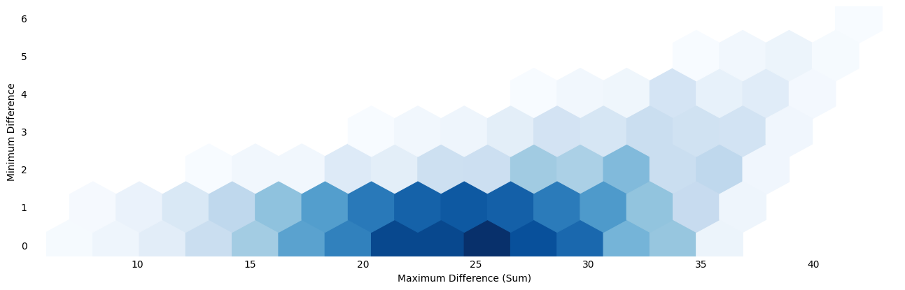 A hexagonal grid, with axes labeled “Minimum Difference” from 0 to 6 on the vertical and “Maximum Difference (Sum) to around 40 on the horizontal. The hexagons are shaded blue, very lightly along minimum 0-2 until around maximum 15, then darker centering on maximum 25, then eventually lighter past maximum 35. Along minimum 3-4 the hexagons are very lightly shaded from around maximum 20 to 40, and minimum 5-6 are even more lightly shaded from around 27-40.