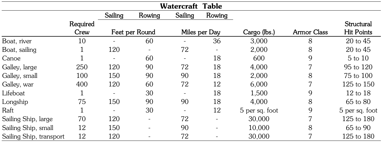A table from Labyrinth Lord (surely identical to one in B/X) showing crew requirements, travel and maneuvering speeds, cargo capacity, armor class, and structural hitpoints for various kinds of boat.