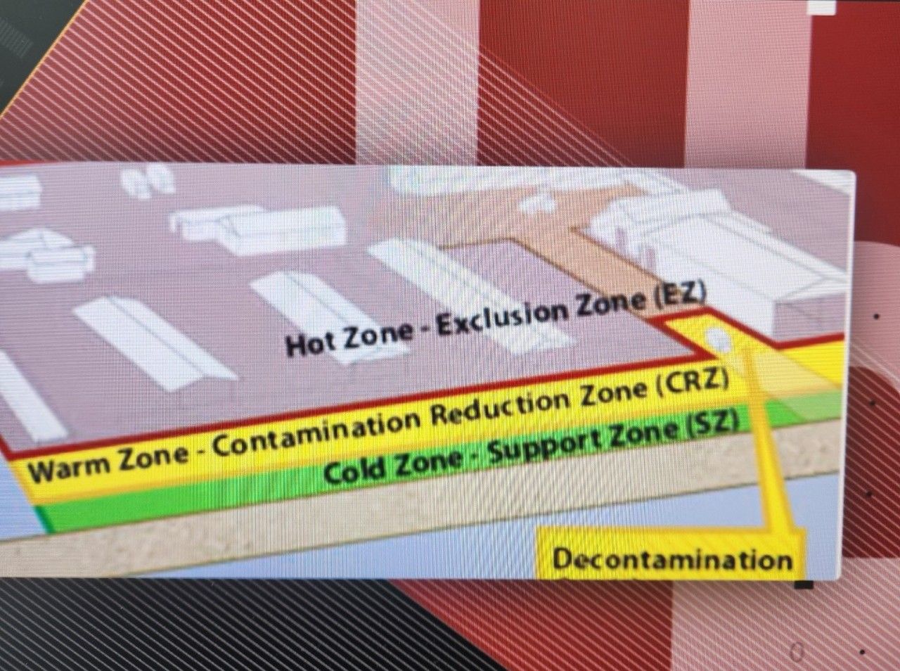 A crude map of an industrial size, divided into “Hot Zone - Exclusion Zone (EZ),” “Warm Zone - Contamination Reduction Zone (CRZ),” and “Cold Zone - Support Zone (SZ).” A point in the yellow CRZ is labeled “Decontamination.”