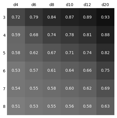 A grid with die sizes from d4 to d20 along the top and quantity from 3 to 8 along the side. “8d4” is shaded the lightest gray and marked “0.51” this progresses relatively smoothly to “3d20” which is almost black and labeled “0.93.”