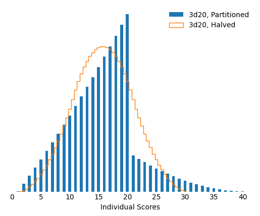 Another plot of individual scores, but where “3d20 Halved” is still roughly normal, “3d20 Partitioned” increases almost linearly from 0 to 20, and then has a discontinuous tail above that which is much lower.