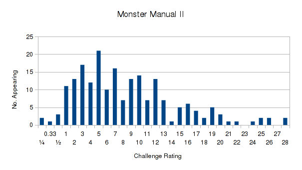 A bar chart of monsters in MMII by challenge rating. It goes from 1/4 to 28, but peaks at 5 and is concentrated below 14.