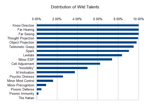 A horizontal bar chart giving distribution of wild talents, from 10% for the first three to a less-than-one percent chance of the last 4.