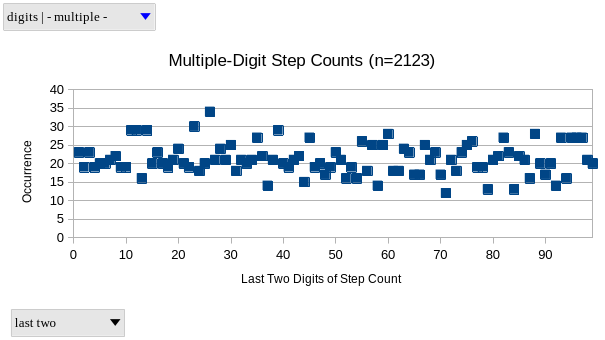 A scatterplot chart of “Occurrence” over “Last Two Digits of Step Count,” labeled “Multiple-Digit Step Counts (n=2123).” Occurrences clearly trend toward around 20, but go as high as 35, and almost as low as 10.