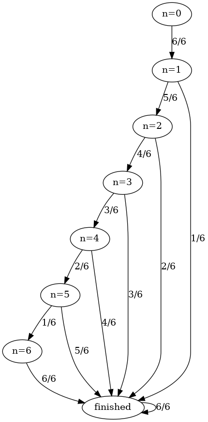 A graphical representation of the possible states of our system.