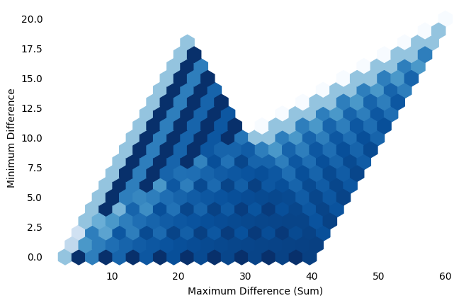 Another hexagonal plot of minimum (0 to 20) and maximum (1 to 60) difference. It is uniformly darker, making a double-triangle shape with one peak around 20 maximum and one peak around 60 maximum (both peaks around 18 or 20 minimum). From 40 maximum onward, there is no shading along the bottom, creating a “leaning” triangle shape for the second peak.