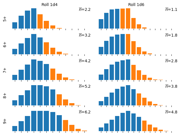 An array of bar charts of result frequencies for different mechanics.
