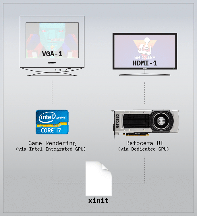 The integrated GPU is used to render games on a Sony Multiscan (or other VGA CRT), while the discreet GPU is used to display the Batocera UI on a flat screen.