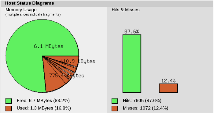 APCu memory usage pie chart, broken down by free and used memory