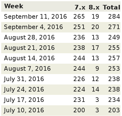 Drupal usage statistics for the Page Load Progress module