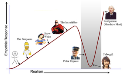 The Uncanny Valley Concept.