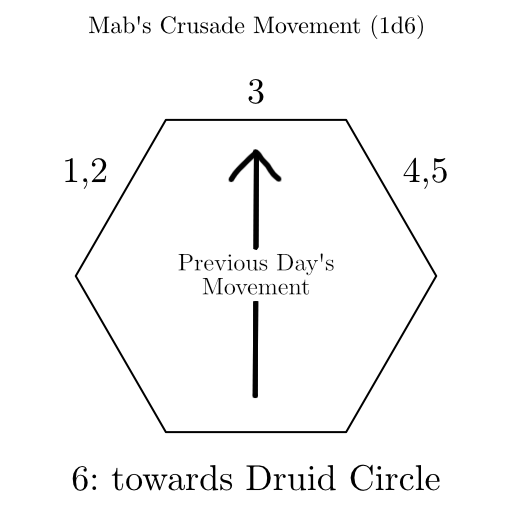 Mab’s Mob’s movement hex.