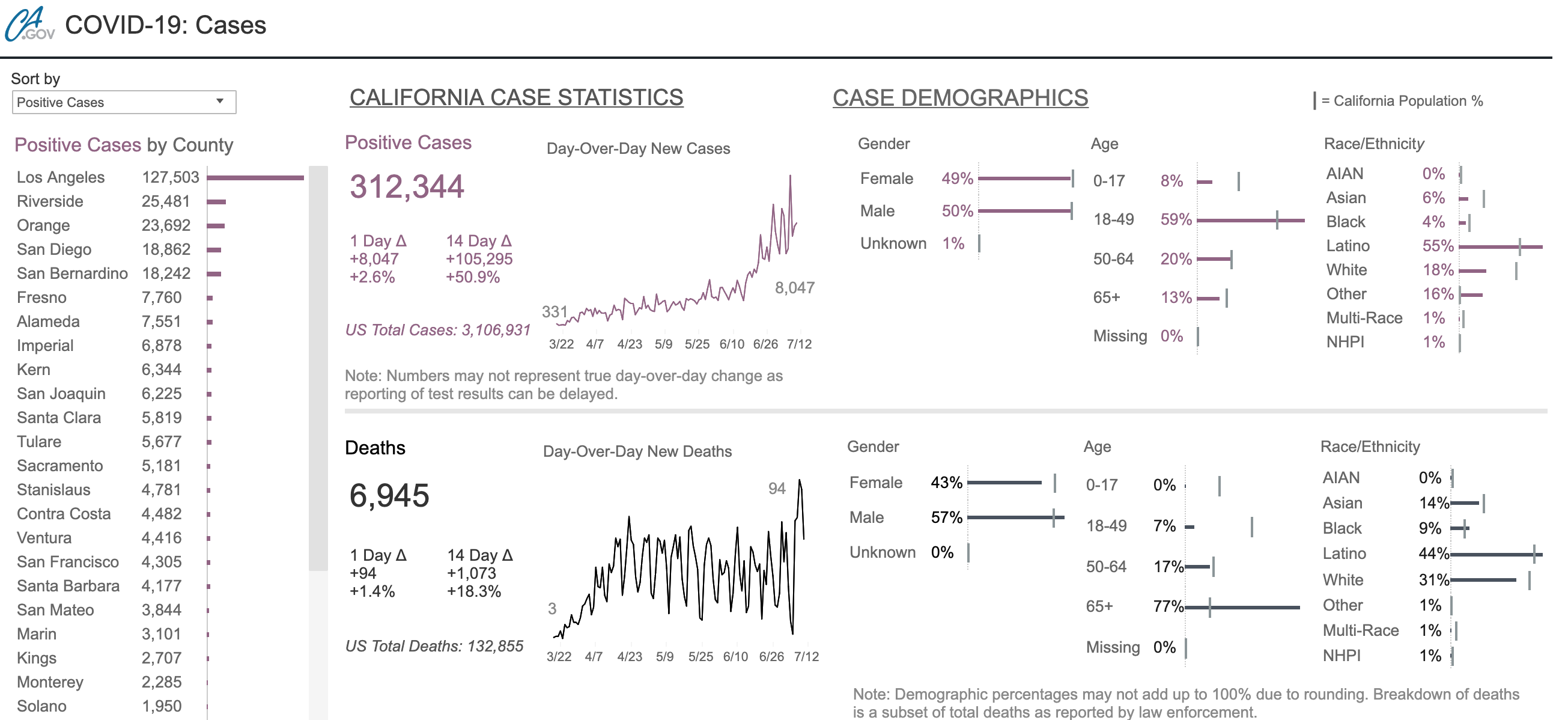 California Covid Cases - July 11, 2020