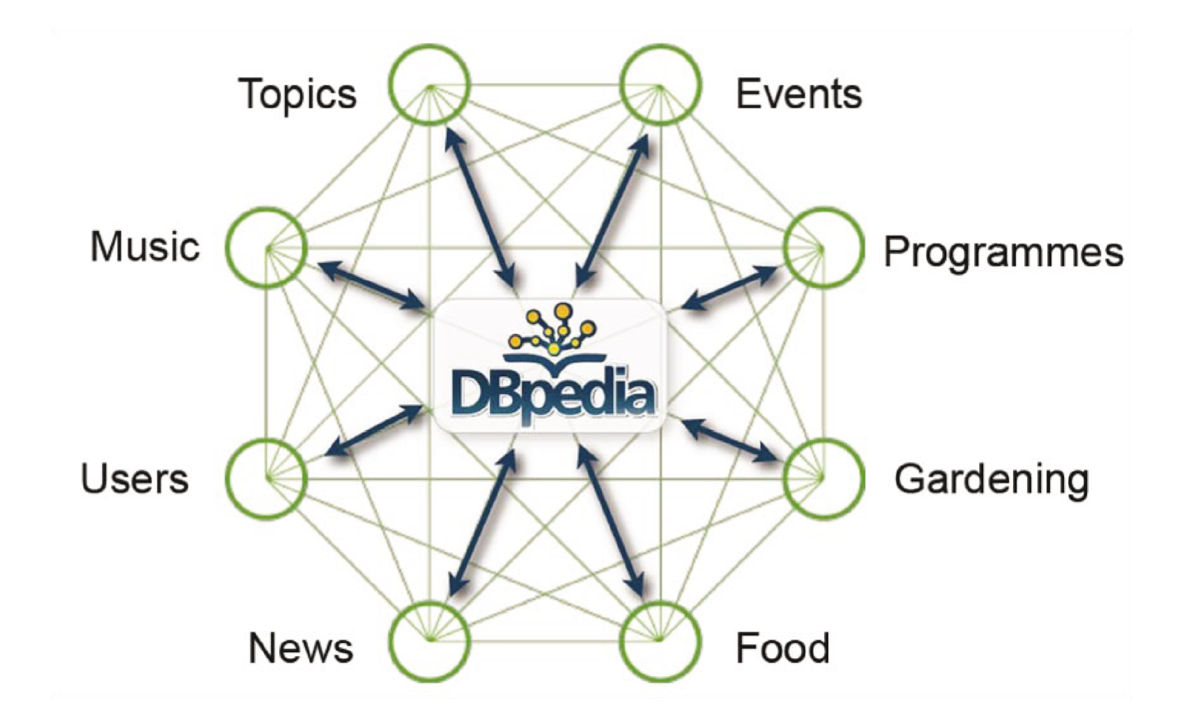 Linking BBC Domains