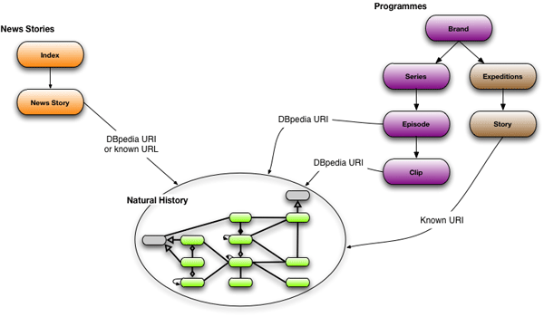 BBC linked data