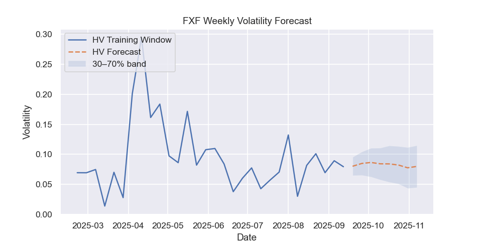 FXF volatility forecast