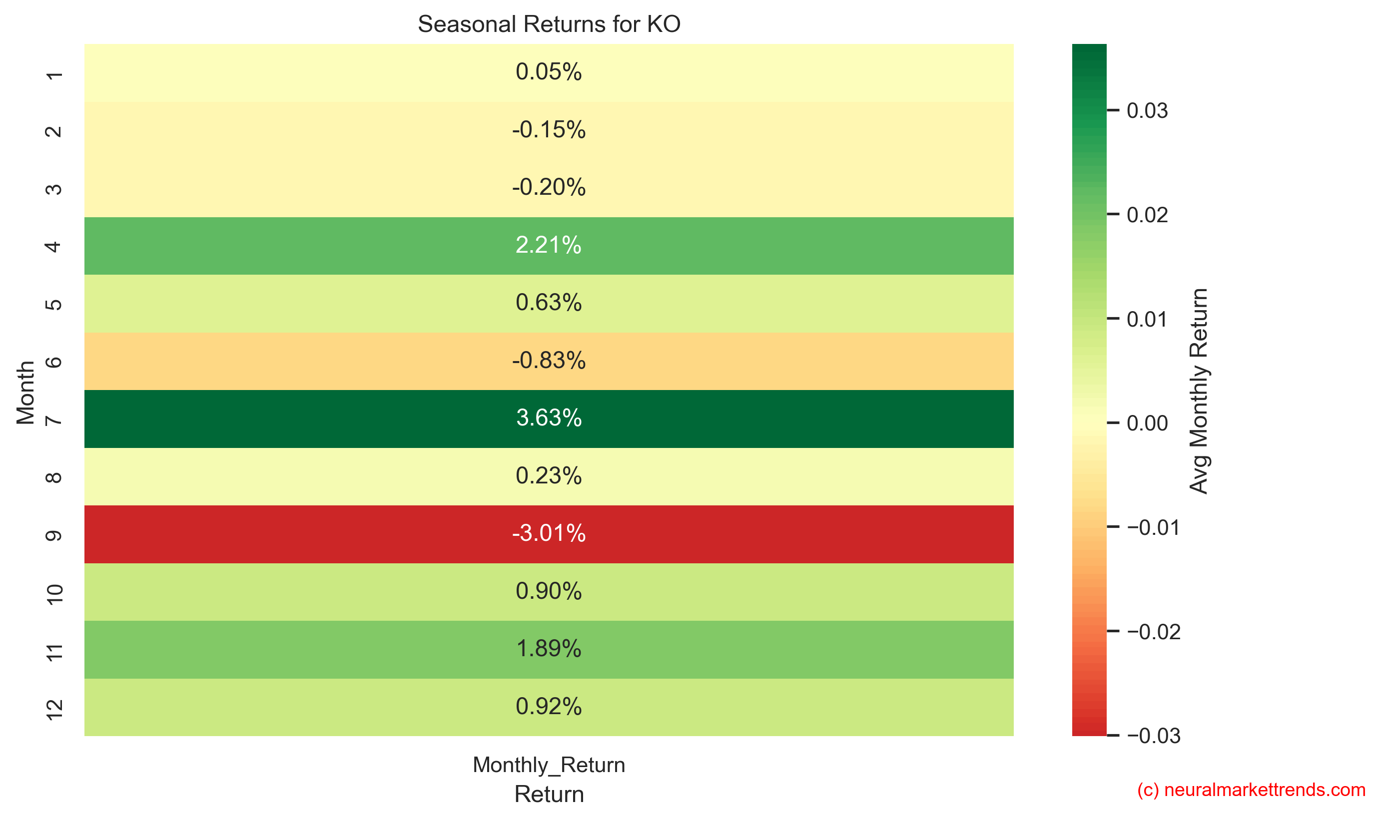 KO seasonal returns