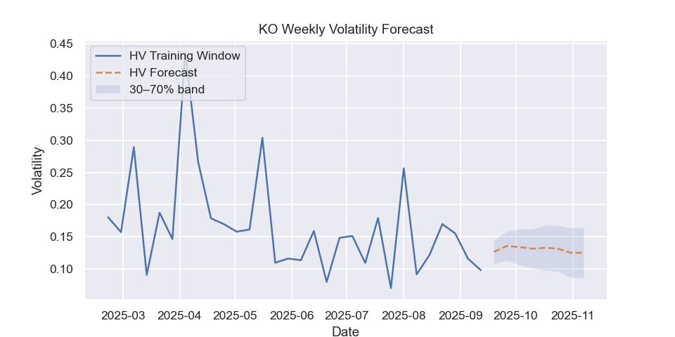 KO volatility forecast
