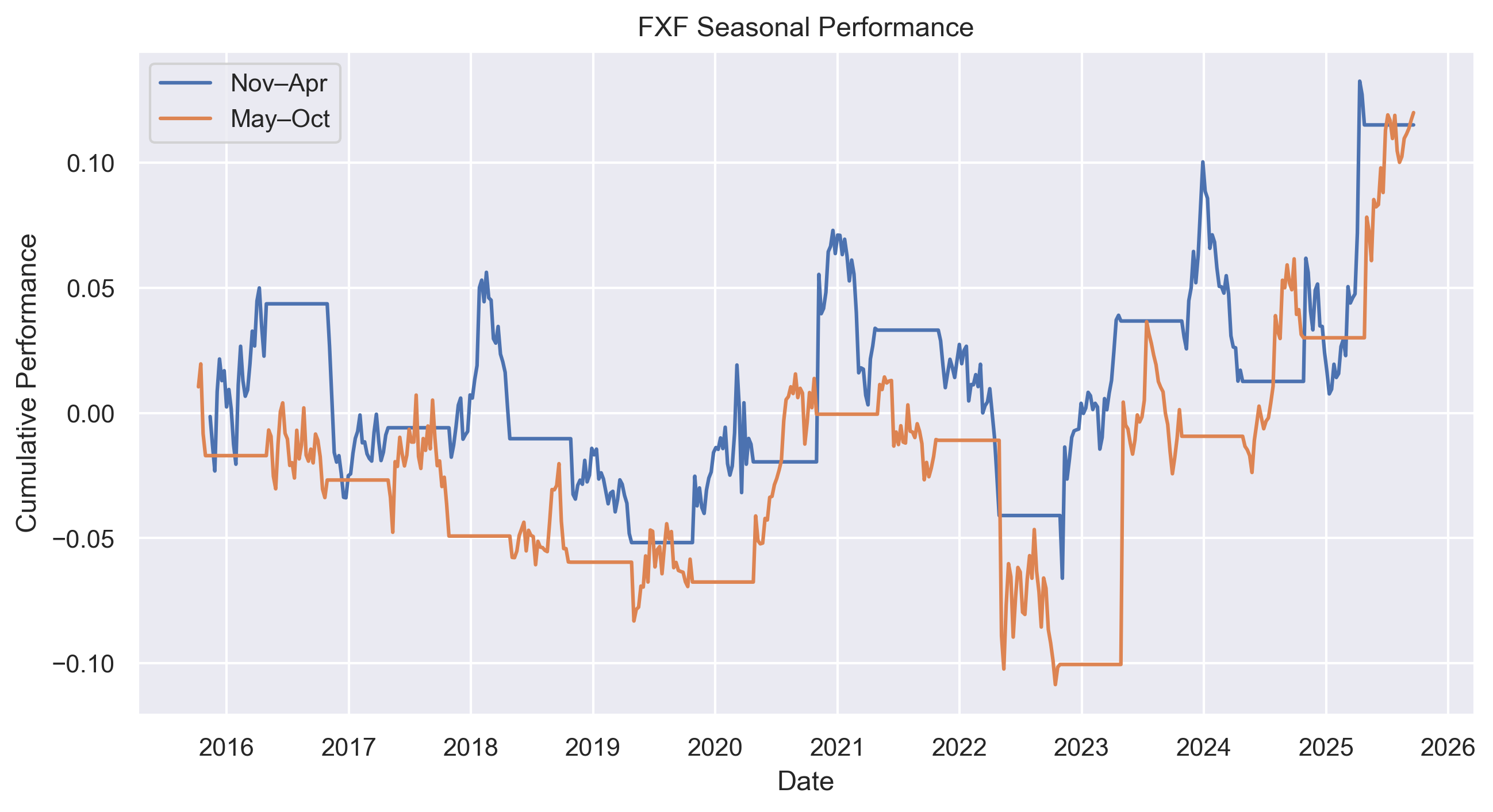 FXF seasonal performance