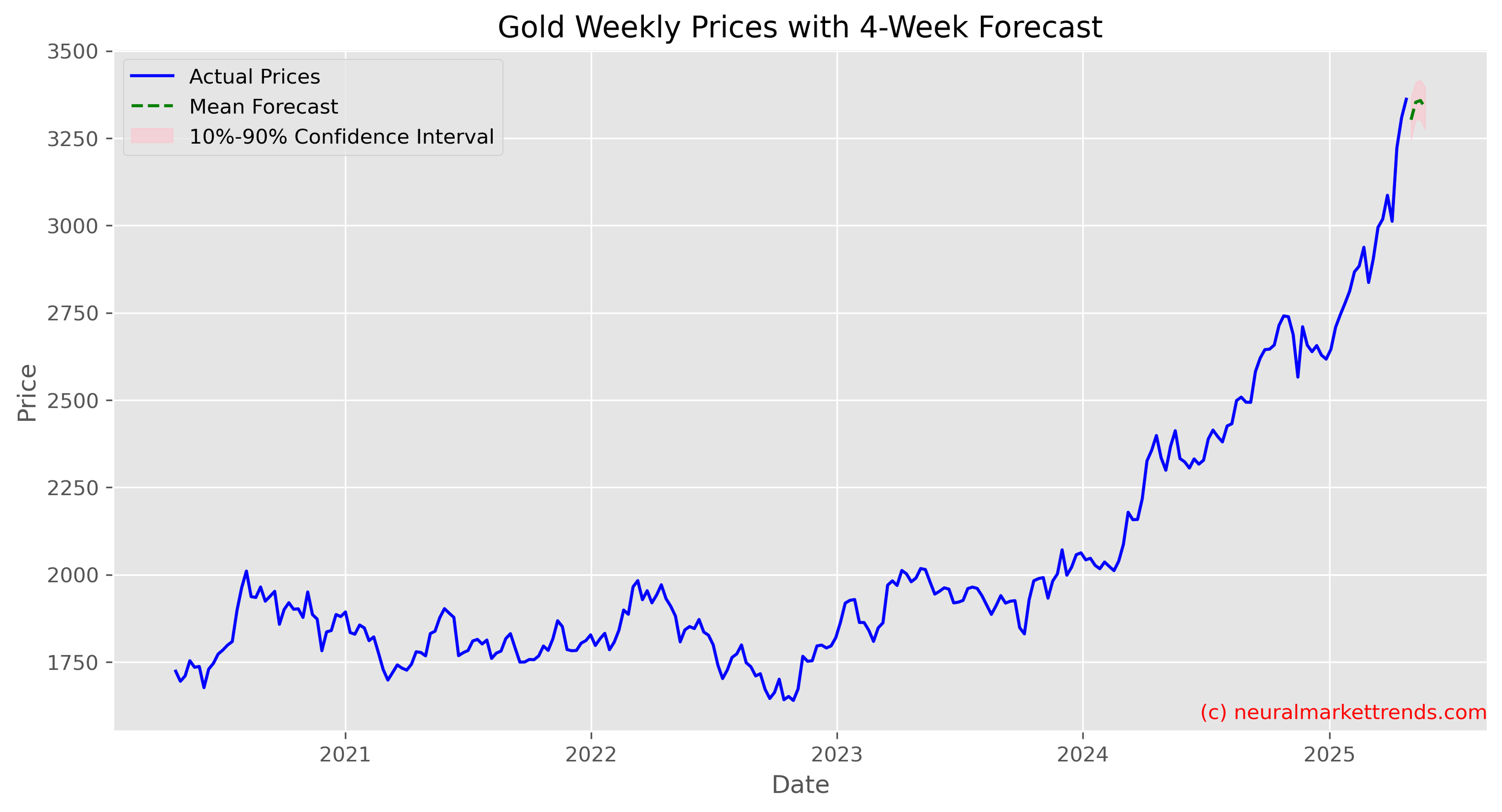Gold Weekly Prices with Full 4-Week Forecast