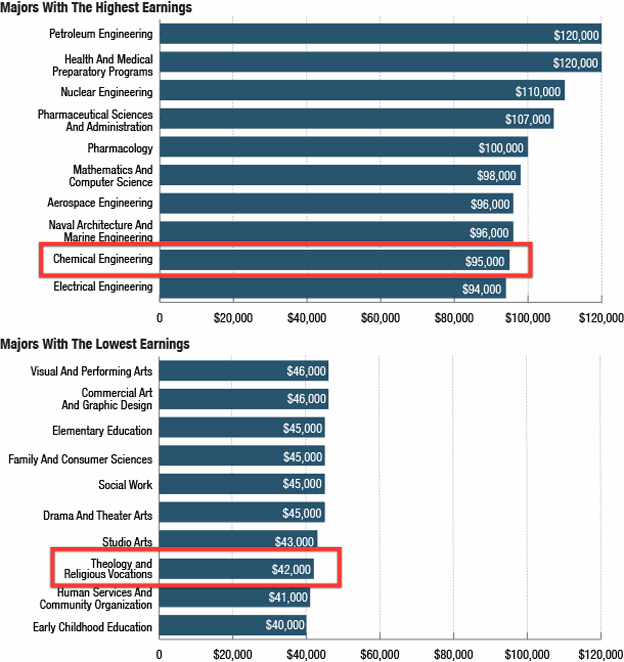 The Most and Least Lucrative College Majors