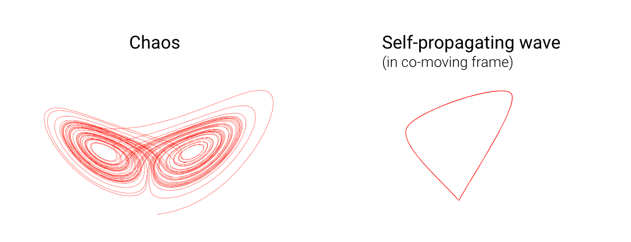 Phase space portraits of two dynamical systems.