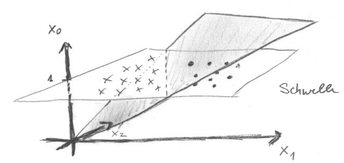 Veranschaulichung einer Schwelle (aka Bias) in einem  neuronalen Netzwerk