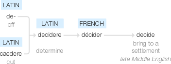 An image of the etymology diagram for the word 'decide' from google dot com.