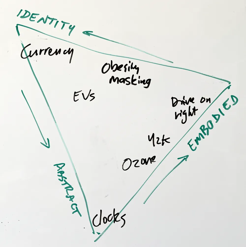 Ternary plot with three axes, Identity, Embodied and Abstract. Starting at Abstract and moving toward the Identity/Embodied line are plotted Clocks, Ozone, Y2K, EVs, Currency, Obesity, Masking and Drive on right.