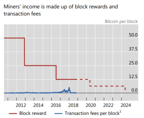 tx fees & block rewards