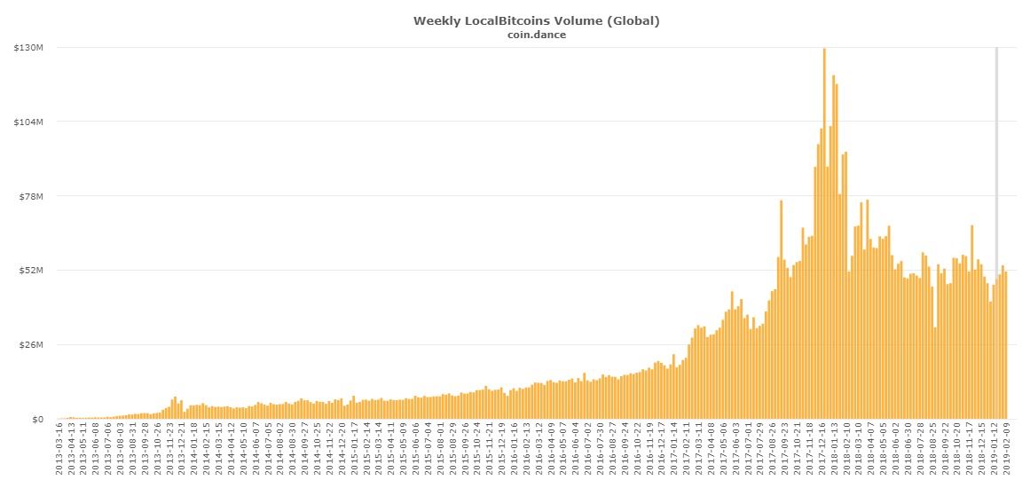 Localbitcoins.com Transaction Volume in USD