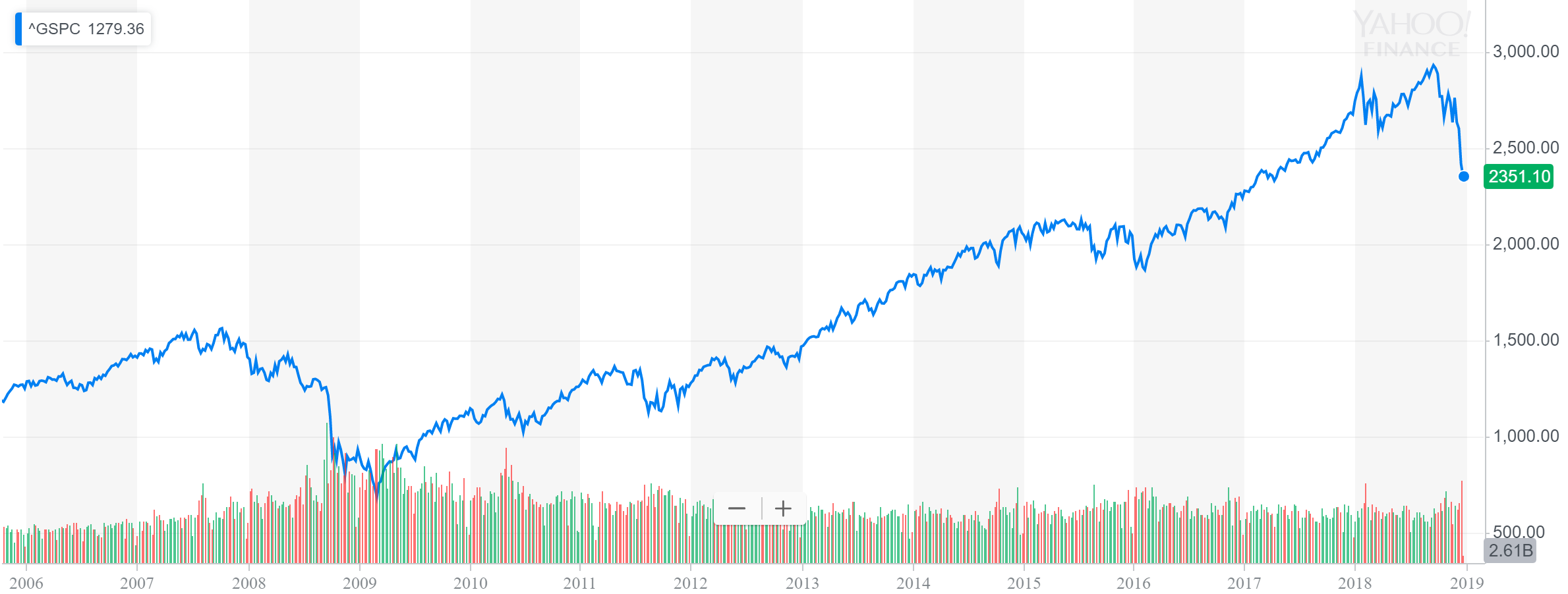 Stocks performance 2006-2018