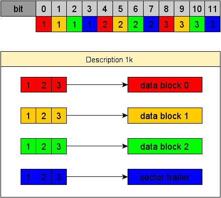 access_bits