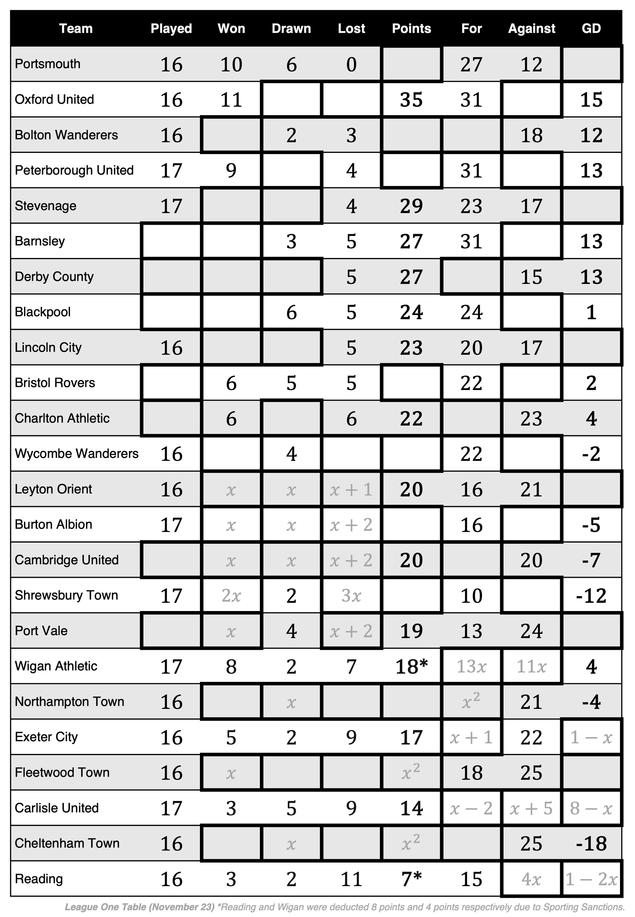 League One Completion Table