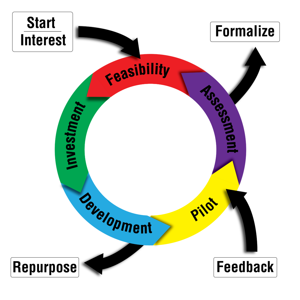 The Pilot Process, image created by John Nannetti